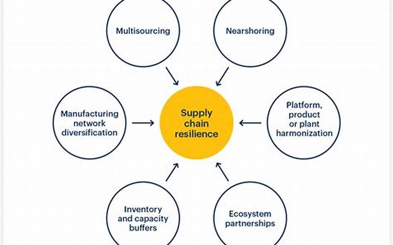 Resilient Supply Chain Strategies For Just-In-Time Manufacturing