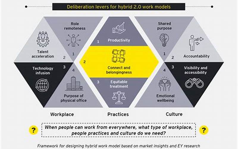 The Future Of Work Remote And Hybrid Work Models